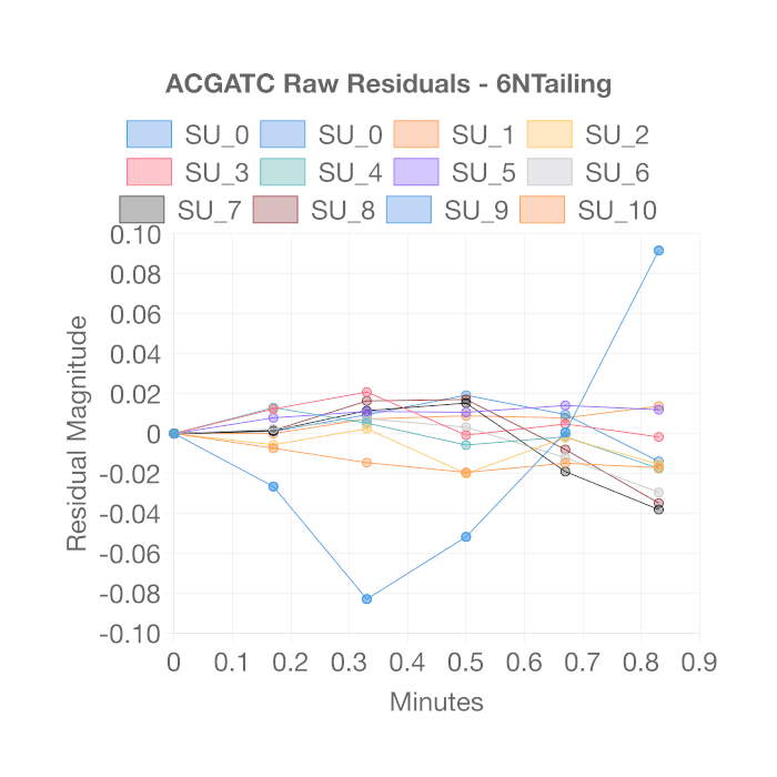 Model fit and residuals for an RNA tailing substrate, showing fitted first-order kinetic curves over measured time-course data.